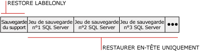 Ensemble de supports de sauvegarde contenant trois jeux de sauvegarde SQL Server