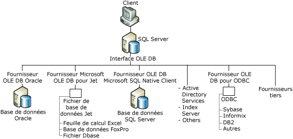 Client à SQL Server à fournisseur OLE DB