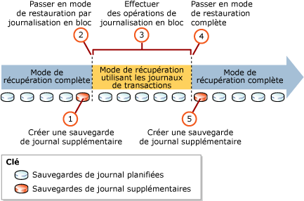 Processus recommandé pour l'utilisation de la récupération utilisant les journaux de transactions