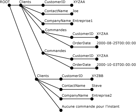 Arborescence XML analysée