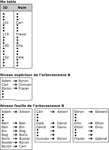 Table de base de données avec illustration b-tree d'index