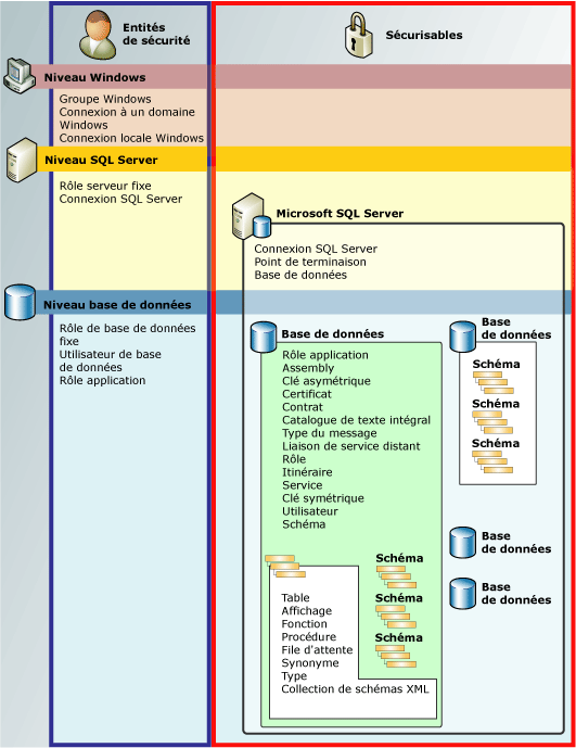 Diagramme de hiérarchies d'autorisations de moteur de base de données