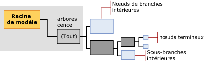 structure de contenu du modèle pour arbre de décision
