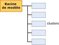 structure de contenu du modèle pour le clustering