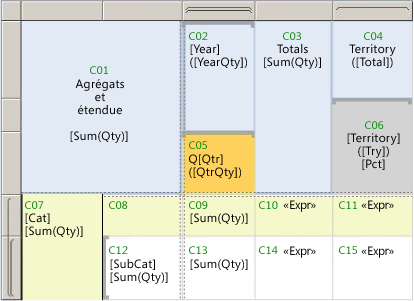 Tableau matriciel avec des groupes de lignes imbriqués et des cellules étiquetées