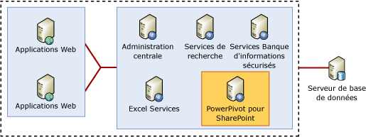 Topologie de batterie de serveurs SharePoint avec PowerPivot
