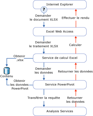 Diagramme de demande de traitement des données