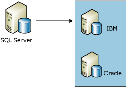 Réplication de données vers des bases de données non SQL Server