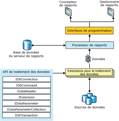 Architecture d'extension pour le traitement de données