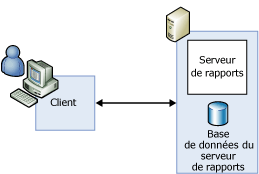 Configuration de déploiement sur un serveur unique