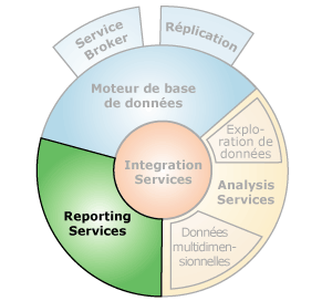 Interfaces de composant avec Reporting Services