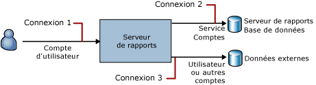 Connexions dans Reporting Services