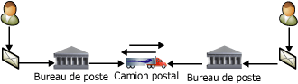 Deux utilisateurs échangent du courrier par l'intermédiaire d'un service postal.