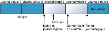 Fichier journal divisé en quatre fichiers journaux virtuels