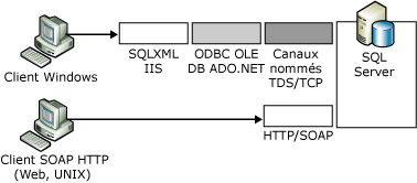 Comparaison entre les services Web XML natifs et SQLXML