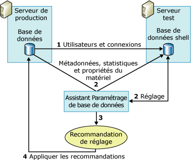 Utilisation du serveur test de l'Assistant Paramétrage du moteur de base de données