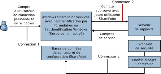 Diagramme de connexion pour connexion approuvée
