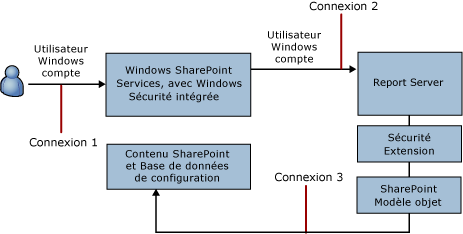 Connexions en mode intégré SharePoint