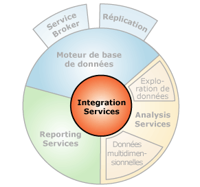 Interfaces de composant avec Integration Services