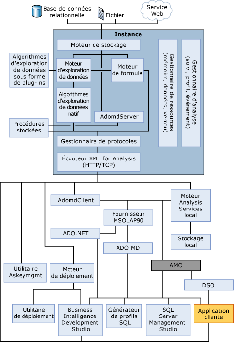 Schéma de l'architecture système Analysis Services
