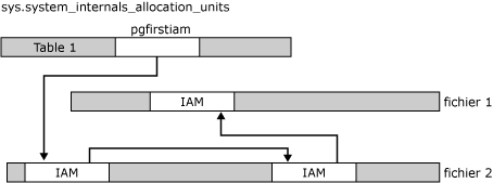 Pages IAM liées dans une chaîne par unité d'allocation