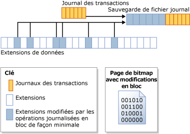 La bitmap des changements en bloc identifie les étendues modifiées