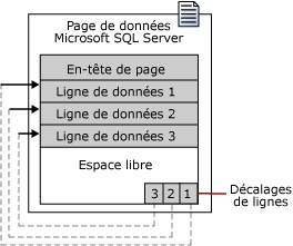 Page de données SQL Server avec décalages de ligne