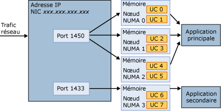Un port connecté à plusieurs nœuds NUMA.