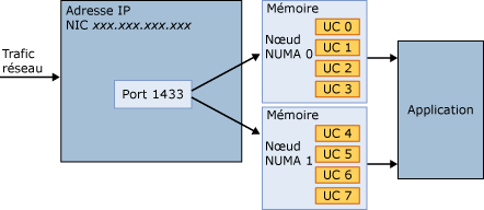 Une connexion peut utiliser n'importe quel nœud NUMA.