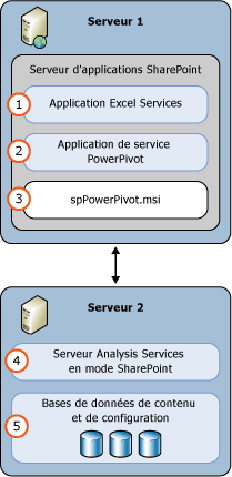 Déploiement de 2 serveurs en mode PowerPivot SSAS