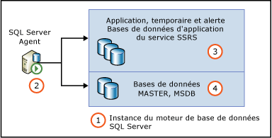 Autorisations d'accès de l'Agent SQL aux bases de données d'application de service