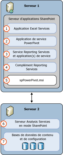 Déploiement de 2 serveurs en mode SharePoint SSAS et SSRS