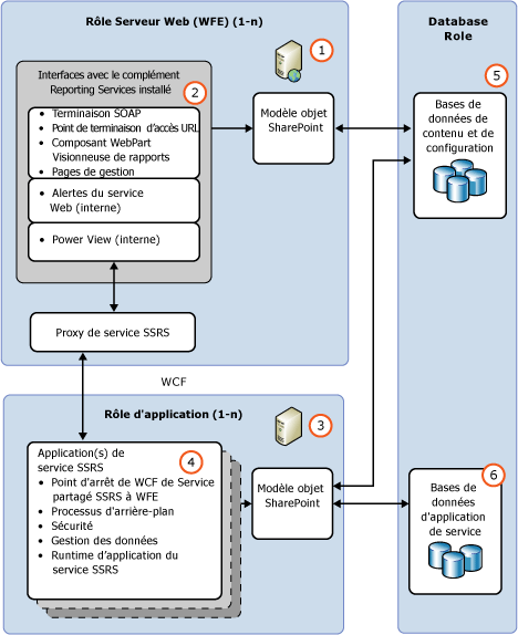 Architecture fonctionnel SSRS SharePoint
