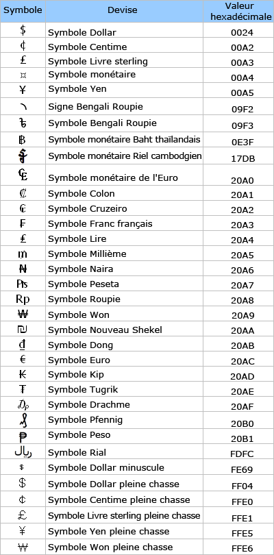 Table de symboles monétaires, valeurs hexadécimales
