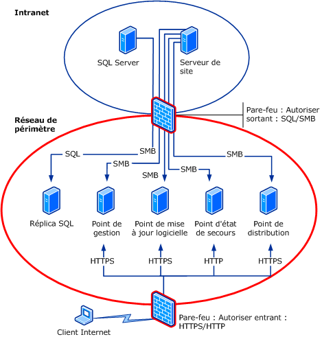 Diagramme Internet : Scénario 1b