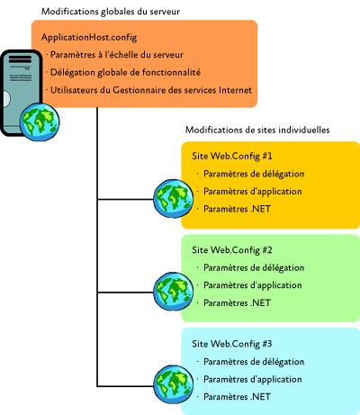 Figure 3 Il existe un fichier .config pour les paramètres serveur et des paramètres individuels séparés pour chaque site Web de ce serveur
