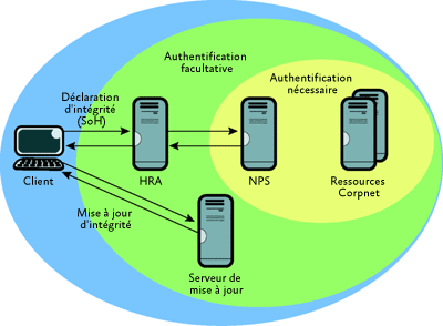 Figure 4 Protection de l'accès réseau avec mise en application d'IPsec