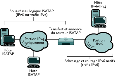 Figure 1 Les portions à capacité IPv4 uniquement et IPv6 de votre intranet
