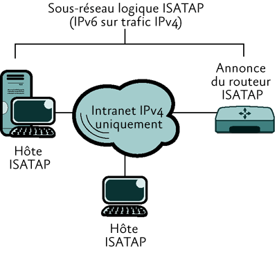 Figure 2 Un Intranet IPv4 uniquement