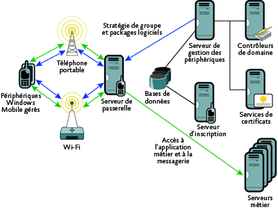 Figure 1 Système Mobile Device Manager type