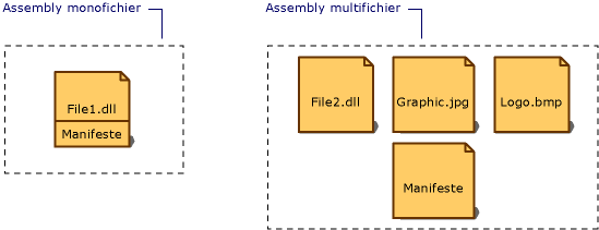 Assembly monofichier