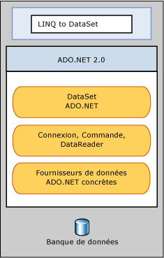 LINQ to DataSet est basé sur le fournisseur ADO.NET.
