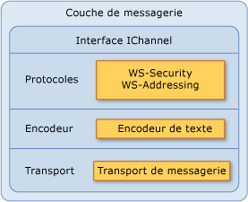 Couche de messagerie pour le transport du courrier Exchange Server