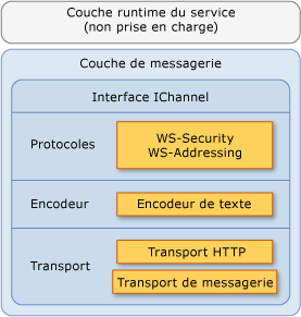 Couche de messagerie pour WCF dans .NET Compact Framework