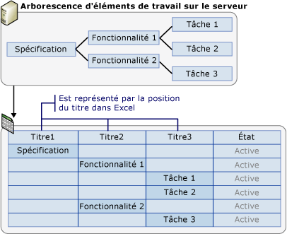 Représentation de l'arborescence de l'élément de travail dans Excel