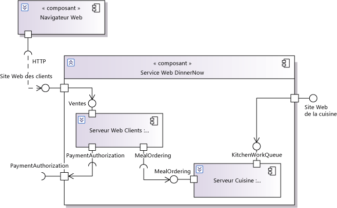 Diagramme de composant UML présentant les parties