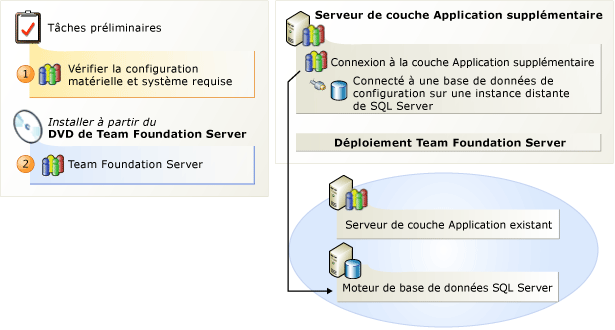 Ajouter un serveur Team Foundation Server
