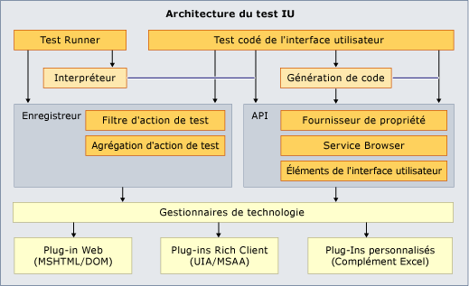 Architecture du test IU