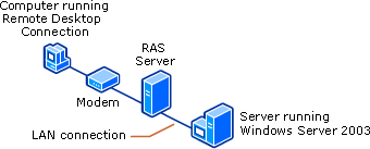 Remote access to Windows Server 2003 computers