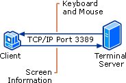 Connection using Remote Desktop Connection